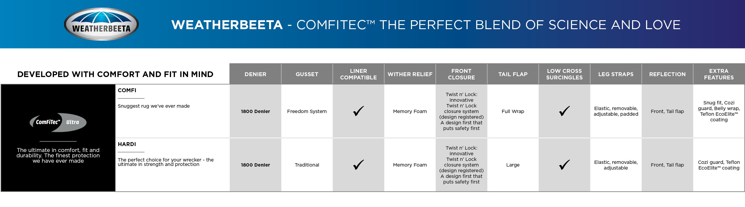 ComFiTec Comfi and ComFiTec Hardi comparison guide